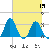 Northbury tide chart for Friday, July 15, 2022
