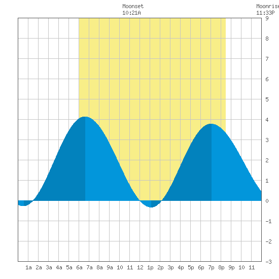 Northbury tide chart for Sunday, July 17, 2022