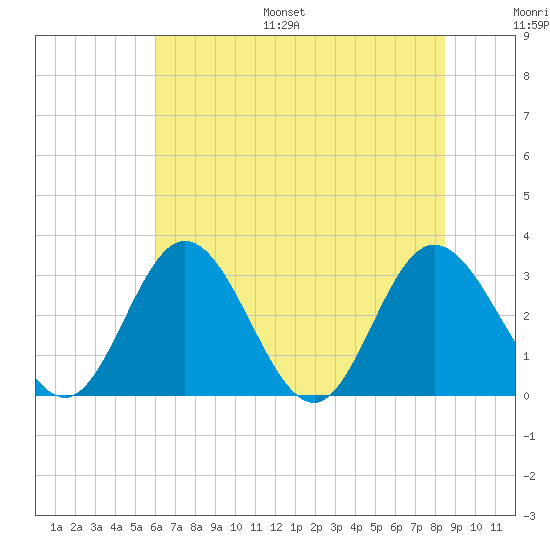 Northbury tide chart for Monday, July 18, 2022