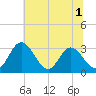 Northbury tide chart for Friday, July 1, 2022