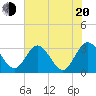 Northbury tide chart for Wednesday, July 20, 2022