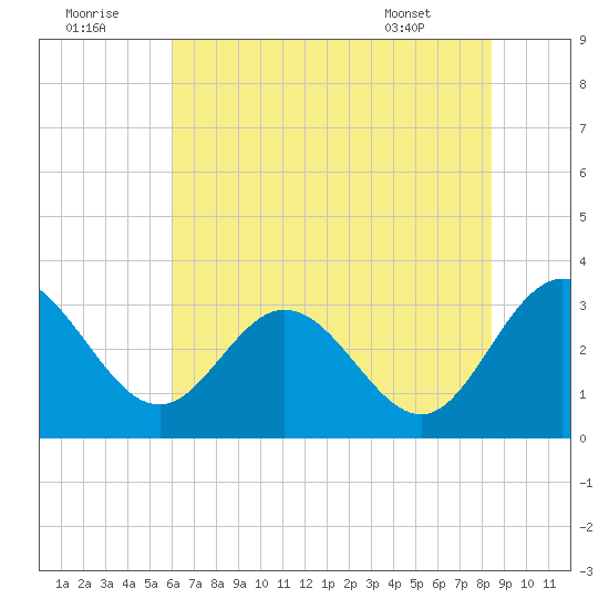 Northbury tide chart for Friday, July 22, 2022