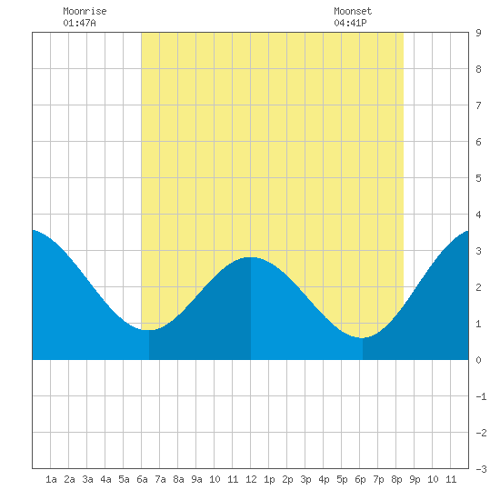 Northbury tide chart for Saturday, July 23, 2022