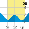 Northbury tide chart for Saturday, July 23, 2022
