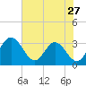 Northbury tide chart for Wednesday, July 27, 2022