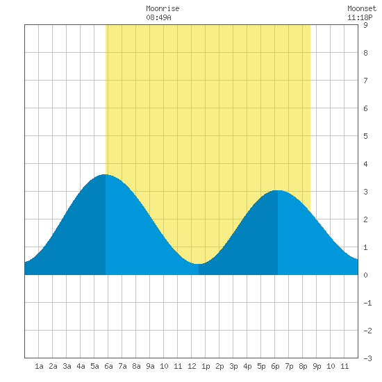 Northbury tide chart for Saturday, July 2, 2022