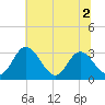 Northbury tide chart for Saturday, July 2, 2022