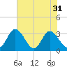 Northbury tide chart for Sunday, July 31, 2022