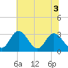 Northbury tide chart for Sunday, July 3, 2022