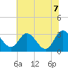 Northbury tide chart for Thursday, July 7, 2022