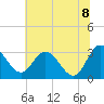 Northbury tide chart for Friday, July 8, 2022