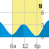 Northbury tide chart for Saturday, July 9, 2022