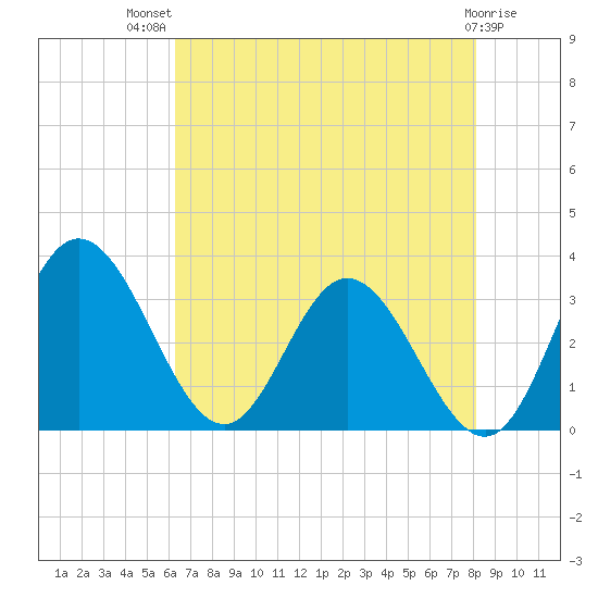 Northbury tide chart for Wednesday, August 10, 2022