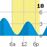 Northbury tide chart for Wednesday, August 10, 2022