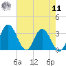 Northbury tide chart for Thursday, August 11, 2022