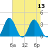 Northbury tide chart for Saturday, August 13, 2022