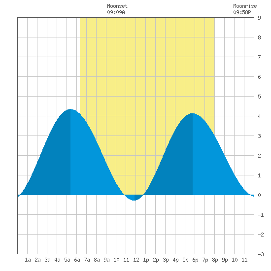 Northbury tide chart for Sunday, August 14, 2022