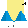 Northbury tide chart for Sunday, August 14, 2022