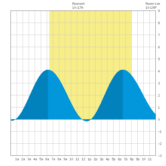 Northbury tide chart for Monday, August 15, 2022