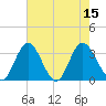 Northbury tide chart for Monday, August 15, 2022