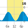 Northbury tide chart for Tuesday, August 16, 2022