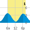 Northbury tide chart for Monday, August 1, 2022