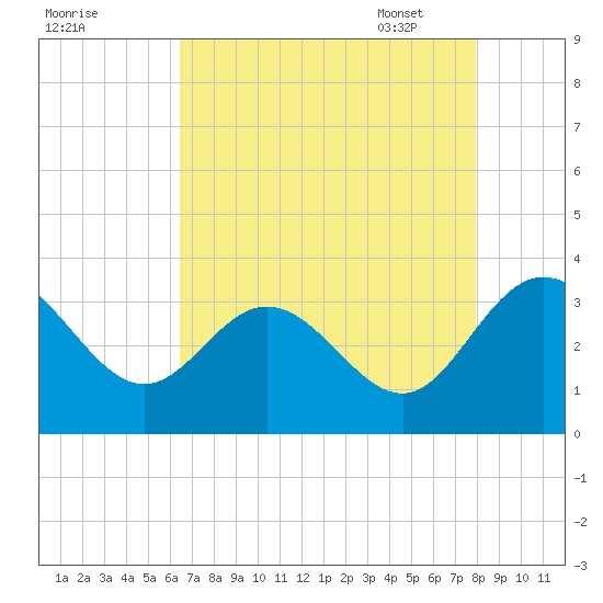 Northbury tide chart for Saturday, August 20, 2022
