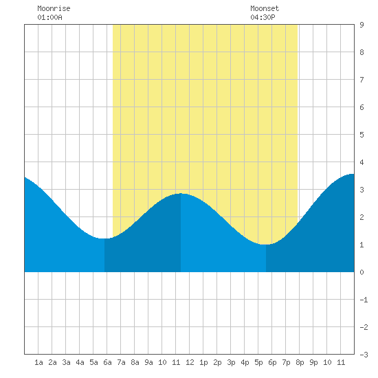 Northbury tide chart for Sunday, August 21, 2022