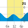 Northbury tide chart for Sunday, August 21, 2022