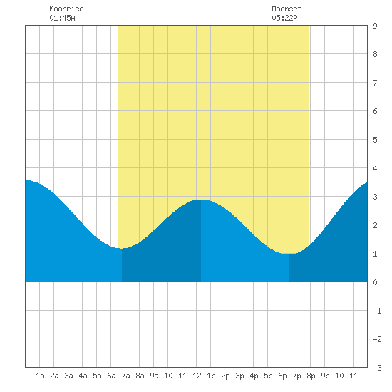 Northbury tide chart for Monday, August 22, 2022