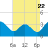 Northbury tide chart for Monday, August 22, 2022