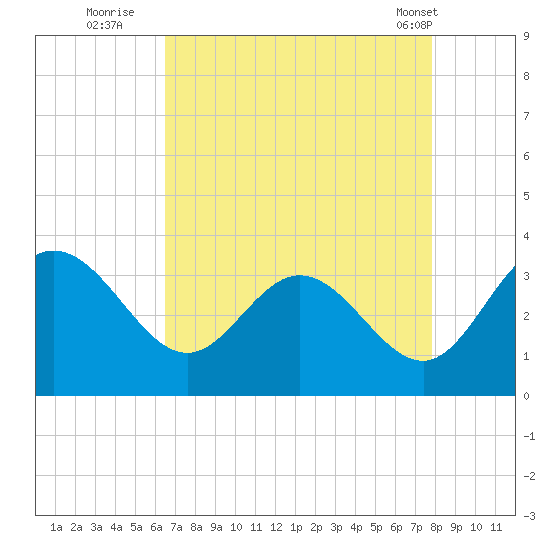 Northbury tide chart for Tuesday, August 23, 2022