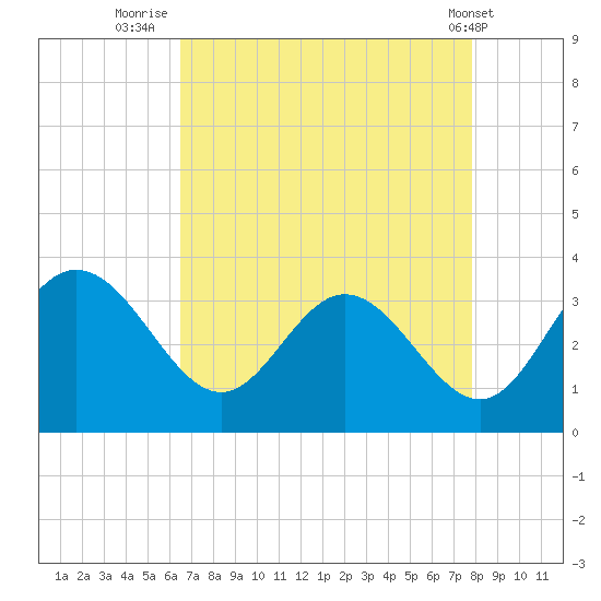 Northbury tide chart for Wednesday, August 24, 2022