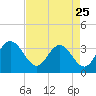 Northbury tide chart for Thursday, August 25, 2022