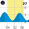 Northbury tide chart for Saturday, August 27, 2022
