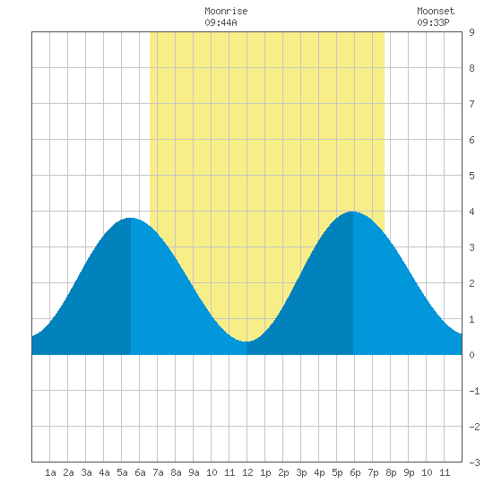 Northbury tide chart for Tuesday, August 30, 2022