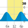 Northbury tide chart for Tuesday, August 30, 2022