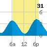 Northbury tide chart for Wednesday, August 31, 2022