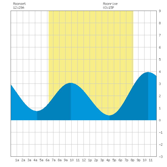 Northbury tide chart for Saturday, August 6, 2022