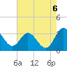 Northbury tide chart for Saturday, August 6, 2022