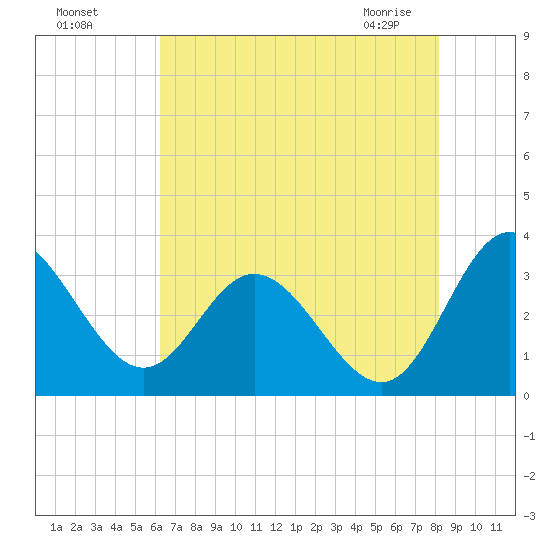 Northbury tide chart for Sunday, August 7, 2022