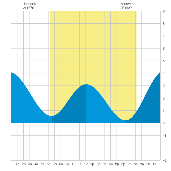 Northbury tide chart for Monday, August 8, 2022
