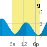 Northbury tide chart for Tuesday, August 9, 2022