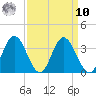 Northbury tide chart for Saturday, September 10, 2022