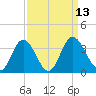 Northbury tide chart for Tuesday, September 13, 2022