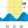 Northbury tide chart for Friday, September 16, 2022