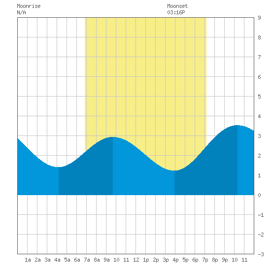 Northbury tide chart for Sunday, September 18, 2022