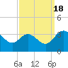 Northbury tide chart for Sunday, September 18, 2022