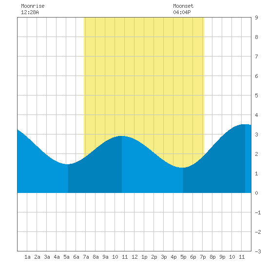 Northbury tide chart for Monday, September 19, 2022