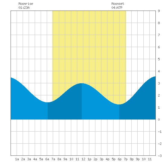 Northbury tide chart for Tuesday, September 20, 2022